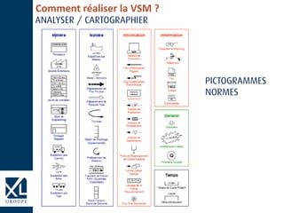 Comment réaliser la VSM ?
 