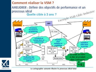 Comment réaliser la VSM ?
 