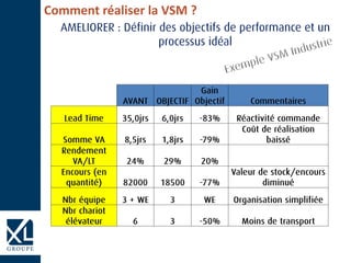 Comment réaliser la VSM ?
 