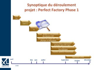 Synoptique du déroulement
projet : Perfect Factory Phase 1
 