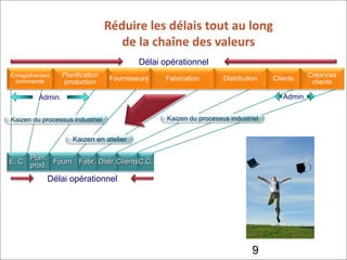 9
Réduire les délais tout au long
de la chaîne des valeurs
Délai opérationnel
Délai opérationnel
Admin.
Enregistrement
commande
Planification
production
Fournisseurs Fabrication Distribution Clients
Créances
clients
E. C.
Plan.
prod.
Fourn. Fabr. Distr. ClientsC.C.
Kaizen du processus industriel Kaizen du processus industriel
Kaizen en atelier
Admin.
 