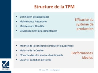 Efficacité du
système de
production
Performances
idéales
 Elimination des gaspillages
 Maintenance Autonome
 Maintenance Planifiée
 Développement des compétences
 Maitrise de la conception produit et équipement
 Maitrise de la Qualité
 Efficacité dans les services fonctionnels
 Sécurité, condition de travail
Structure de la TPM
 