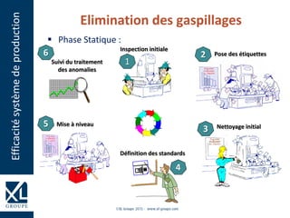  Phase Statique :
Elimination des gaspillages
Inspection initiale
Pose des étiquettes
Nettoyage initial
Définition des standards
Mise à niveau
Suivi du traitement
des anomalies
1
5
4
3
26
Efficacitésystèmedeproduction
 