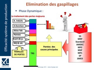  Phase Dynamique :
Elimination des gaspillages
Paretos des
causes principales
TRS
FAMILLES
DE PERTES
A. induits
A.fonction.
Aléas fab
Pannes
Ecart de p.
NQ & ret.
5S
MRP
Standard
AMDEC
MP2
MSP
MP1
5P
SMED
Le traitement des pertes majeures
Efficacitésystèmedeproduction
 