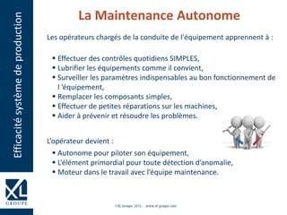 Les opérateurs chargés de la conduite de l'équipement apprennent à :
 Effectuer des contrôles quotidiens SIMPLES,
 Lubrifier les équipements comme il convient,
 Surveiller les paramètres indispensables au bon fonctionnement de
l ’équipement,
 Remplacer les composants simples,
 Effectuer de petites réparations sur les machines,
 Aider à prévenir et résoudre les problèmes.
L’opérateur devient :
 Autonome pour piloter son équipement,
 L’élément primordial pour toute détection d’anomalie,
 Moteur dans le travail avec l’équipe maintenance.
La Maintenance AutonomeEfficacitésystèmedeproduction
 