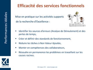 Mise en pratique sur les activités supports
de la recherche d’Excellence :
 Identifier les sources d’erreurs (Analyse de Déroulement) et des
pertes de temps,
 Créer et définir des standards de fonctionnement,
 Réduire les tâches à Non Valeur Ajoutée,
 Monter en compétences des collaborateurs,
 Résoudre en permanence les problèmes en travaillant sur les
causes racines.
Performancesidéales Efficacité des services fonctionnels
 