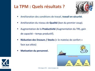  Amélioration des conditions de travail, travail en sécurité.
 Amélioration du niveau de Qualité (bon du premier coup).
 Augmentation de la Productivité (Augmentation du TRS, gain
de capacité – temps productif).
 Réduction des Encours / Stocks (« le matelas de confort »
face aux aléas)
 Motivation du personnel.
La TPM : Quels résultats ?
 