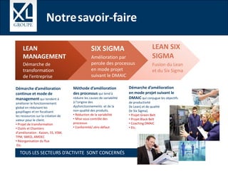 Notresavoir-faire
LEAN
MANAGEMENT
Démarche de
transformation
de l’entreprise
SIX SIGMA
Amélioration par
percée des processus
en mode projet
suivant le DMAIC
LEAN SIX
SIGMA
Fusion du Lean
et du Six Sigma
Démarche d’amélioration
continue et mode de
management qui tendent à
améliorer le fonctionnement
global en réduisant les
gaspillages et en focalisant
les ressources sur la création de
valeur pour le client.
• Projet de transformation
• Outils et Chantiers
d’amélioration : Kaizen, 5S, VSM,
TPM, SMED, AMDEC
• Réorganisation du flux
Etc.
Méthode d’amélioration
des processus qui tend à
réduire les causes de variabilité
à l’origine des
dysfonctionnements et de la
non-qualité des produits.
• Réduction de la variabilité
• Mise sous contrôle des
processus
• Conformité/ zéro défaut
Démarche d’amélioration
en mode projet suivant le
DMAIC qui conjugue les objectifs
de productivité
(le Lean) et de qualité
(le Six Sigma).
• Projet Green Belt
• Projet Black Belt
• Coaching DMAIC
• Etc.
TOUS LES SECTEURS D’ACTIVITE SONT CONCERNÉS
 
