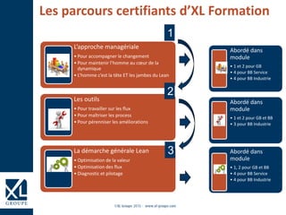 Les parcours certifiants d’XL Formation
L’approche managériale
• Pour accompagner le changement
• Pour maintenir l’homme au cœur de la
dynamique
• L’homme c’est la tête ET les jambes du Lean
Les outils
• Pour travailler sur les flux
• Pour maîtriser les process
• Pour pérenniser les améliorations
La démarche générale Lean
• Optimisation de la valeur
• Optimisation des flux
• Diagnostic et pilotage
1
3
2
Abordé dans
module
• 1 et 2 pour GB
• 4 pour BB Service
• 4 pour BB Industrie
Abordé dans
module
• 1 et 2 pour GB et BB
• 3 pour BB Industrie
Abordé dans
module
• 1, 2 pour GB et BB
• 4 pour BB Service
• 4 pour BB Industrie
 