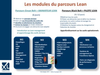 Les modules du parcours Lean
Parcours Grean Belt > ANIMATEUR LEAN
(6 jours)
 Maîtriser les principes de base
 Avoir une vue d’ensemble des outils clés
 Identifier et sélectionner les chantiers
 Animer les équipes en mode collaboratif
 Structurer et engager une démarche Lean adaptée
M4
•AIC
•Déclinaison aux
processus tertiaires
•Système de
management de
l'excellence Opérat.
•Faire son diagnostic
de performance
Lean
M1
•Gaspillages
•5S
•VSM
•IPP
•AD
•Spaghetti
•Management
visuel
•UAP/EAP
•Sup. Active
•MRP
M3
•VSM multiproduits
•Appros Lean
•Kanban (calculs)
•Equilibrage
•TPM
•AMDEC
•MSP
Introduction au Lean management
et apprentissage des outils de base
M2
•VSM
•Standardisation
•Observation
instantanée
•SMED
•Kanban / flux tirés
•Tertiaire
•Ergonomie
•Heijunka
•Diag. flux
•Automaintenance
•Chantiers Kaizen
Parcours Black Belt > PILOTE LEAN
(9 / 12 jours)
Maîtriser tous les outils
 Piloter une démarche Lean et définir les chantiers
prioritaires, les outils à utiliser et manager les
responsables de projets
 Mobiliser les équipes autour du changement et
l’obtention de résultats
Approfondissement sur les outils opérationnels
 