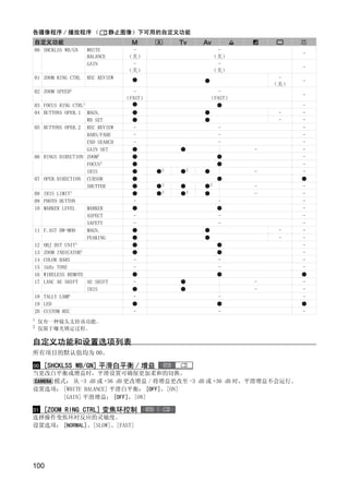 各摄像程序 / 播放程序 （                       静止图像）下可用的自定义功能
自定义功能
00 SHCKLSS WB/GN           WHITE         -                -
                                                                            -
                           BALANCE      （关）              （关）
                           GAIN          -                -
                                                                            -
                                        （关）              （关）
01 ZOOM RING CTRL          REC REVIEW                                  -
                                                                            -
                                                                      （关）
02 ZOOM   SPEED1                          -                -
                                                                            -
                                        （FAST）           （FAST）
03 FOCUS RING      CTRL1                                                    -
04 BUTTONS OPER.1    MAGN.                                             -    -
                     WB SET                                            -    -
05   BUTTONS OPER.2 REC REVIEW            -                  -              -
                     BARS/FADE            -                  -              -
                     END SEARCH           -                  -              -
                     GAIN SET                                     -         -
06   RINGS DIRECTION ZOOM1                                                  -
                     FOCUS1                                                 -




                                                 Y
                                                 2   2
                     IRIS                                         -         -
07   OPER.DIRECTION CURSOR
                     SHUTTER                     2       2        -         -




                                                P
08   IRIS LIMIT1                                 2   2            -         -
09   PHOTO BUTTON                         -                  -              -
10   MARKER LEVEL    MARKER                                                 -
                     ASPECT               -                  -              -




                                              O
                     SAFETY               -                  -              -
11   F.AST BW-MOD    MAGN.                                             -    -
                     PEAKING                                           -    -
12   OBJ DST UNIT1                                                          -




                               C
13   ZOOM INDICATOR1                                                        -
14   COLOR BARS                           -                  -              -
15   1kHz TONE                            -                  -              -
16   WIRELESS REMOTE
17   LANC AE SHIFT   AE SHIFT             -                       -         -
                     IRIS                                         -         -
18   TALLY LAMP                           -                  -              -
19   LED
20   CUSTOM REC                           -                  -              -
1
    仅有一种镜头支持该功能。
2
    仅限于曝光锁定过程。

自定义功能和设置选项列表
所有项目的默认值均为 00。

00 [SHCKLSS WB/GN] 平滑白平衡 / 增益
当更改白平衡或增益时，平滑设置可确保更加柔和的切换。
      模式： 从 -3 dB 或 +36 dB 更改增益 / 将增益更改至 -3 dB 或 +36 dB 时，平滑增益不会运行。
设置选项： [WHITE BALANCE] 平滑白平衡： [OFF]，[ON]
         [GAIN] 平滑增益： [OFF]，[ON]

01 [ZOOM RING CTRL] 变焦环控制
选择操作变焦环时反应的灵敏度。
设置选项： [NORMAL]、[SLOW]、[FAST]




100
 