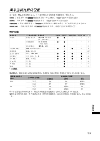 菜单选项及默认设置
其他信息




在下表中，默认设置用粗体显示，不同操作模式下可用的菜单设置如以下图标所示：
           ：拍摄菜单 （将          转盘设置为任一种记录模式，将                              /       开关设置为          ）
            ：VCR 菜单 （将       转盘设置为           ，将         /   开关设置为                 ）
                ：存储卡摄像菜单 （将               转盘设置为任一种记录模式，将                              /       开关设置为        ）
                ：存储卡重放菜单 （将               转盘设置为             ，将       /       开关设置为             ）


       信号设置
 菜单项目               （子菜单项目和）设置选项
 时间码                累加计数方式            REC-RUN、REC-RUN                                     -         -          47
                                      PS.、FREE-RUN
                    开始值设置         00:00:00:00                                             -         -          47
                                  （设置、复位）
                    HDV/DV 输入         重生成、复制                     -                        -         -          87




                                           Y
 GENLOCK 调整 1       0000 （-1023 至 1023）                                      -                      -          48
 播放规格               自动、HDV、DV                                    -                        -         -          107
 色差信号输出             576i、1080i/576i                                                                            81




                                          P
 SDI 输出 1           开启 (OSD)、开、关                                                                               80
 SDI 规格 1           自动、SD 固定                                                                                   80
 AV        DV       开、关                                          -                        -         -          88




                                        O
 DV 转换              开、关                                          -                        -         -          81
 遮幅                 开、关                                          -                        -         -          79
1      仅        。




                         C
[DV 转换 ]： 播放以 HDV 标准记录的磁带时，请选择是否通过降频转换视频信号后从 HDV/DV 端子输出。
    将要播放磁带的                                                          [ 播放规格 ] 设置
    标准                   [DV 转换 ] 设置
                                                [ 自动 ]                   [HDV]                      [DV]
    HDV                     [开]                    DV                         DV                    无输出
                            [关]                   HDV                         HDV                   无输出
    DV                      [开]                    DV                        无输出                     DV
                            [关]                    DV                        无输出                     DV
       不管原始记录的帧频是多少，经过降频转换输出的视频信号都是交互模式下 50i 的速度。
       即使最初使用全部的 4 个声道记录音频（使用其他摄像机）而只使用频道 1 和频道 2 输出，情况也是如
       此。
                                                                                                                     其他信息




                                                                                                               125
 