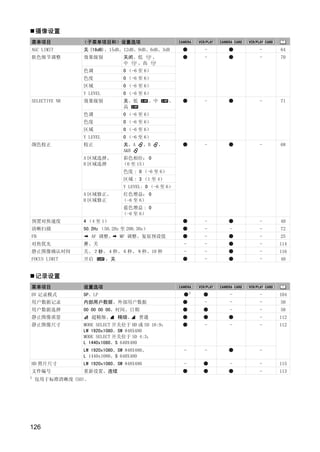 摄像设置
菜单项目            （子菜单项目和）设置选项
AGC LIMIT       关 (18dB)、15dB、12dB、9dB、6dB、3dB                     -       -   64
肤色细节调整          效果级别            关闭、低           、                   -       -   70
                                中  、高
                色调              0 （-6 至 6）
                色度              0 （-6 至 6）
                区域              0 （-6 至 6）
                Y LEVEL         0 （-6 至 6）
SELECTIVE NR    效果级别            关、低         、中         、           -       -   71
                                高
                色调              0 （-6 至 6）
                色度              0 （-6 至 6）
                区域              0 （-6 至 6）
                Y LEVEL         0 （-6 至 6）
颜色校正            校正              关、A       、B       、               -       -   68
                                A&B




                                     Y
                A 区域选择、        彩色相位： 0
                B 区域选择         （0 至 15）
                                色度 : 0 （-6 至 6）




                                    P
                                区域 : 3 （1 至 4）
                                Y LEVEL: 0 （-6 至 6）
                A 区域修正、        红色增益： 0




                                  O
                B 区域修正         （-6 至 6）
                               蓝色增益 : 0
                               （-6 至 6）
预置对焦速度          4 （4 至 1）                                          -       -   40




                     C
清晰扫描            50.2Hz （50.2Hz 至 200.3Hz）                          -   -   -   72
FB                   AF 调整、    MF 调整、复原预设值                         -       -   25
对焦优先            开、关                                        -       -       -   114
静止图像确认时间        关、２秒、４秒、６秒、８秒、10 秒                         -       -       -   116
FOCUS LIMIT     开启        ，关                                       -       -   40


    记录设置
菜单项目            设置选项
                                                               1
DV 记录模式         SP、LP                                                  -   -   104
用户数据记录          内部用户数据、外部用户数据                                      -   -   -   50
用户数据选择          00 00 00 00、时间、日期                                      -   -   50
静止图像质量               超精细、      精细、    普通                                   -   112
静止图像尺寸          MODE SELECT 开关位于 HD 或 SD 16:9：                     -   -   -   112
                LW 1920x1080、SW 848X480
                MODE SELECT 开关位于 SD 4:3：
                L 1440x1080、S 640X480
                LW 1920x1080、SW 848X480、                   -       -       -
                L 1440x1080、S 640X480
HD 照片尺寸         LW 1920x1080、SW 848X480                    -           -   -   115
文件编号            重新设置、连续                                                    -   113
1
    仅用于标准清晰度 (SD)。




126
 