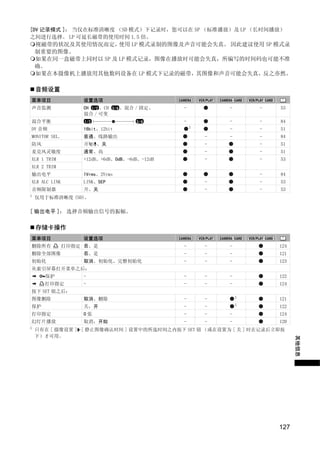 [DV 记录模式 ]： 当仅在标准清晰度 （SD 模式）下记录时，您可以在 SP （标准播放）及 LP （长时间播放）
之间进行选择。 LP 可延长磁带的使用时间 1.5 倍。
  视磁带的状况及其使用情况而定，    使用 LP 模式录制的图像及声音可能会失真。 因此建议使用 SP 模式录
  制重要的图像。
  如果在同一盒磁带上同时以 SP 及 LP 模式记录，图像在播放时可能会失真，所编写的时间码也可能不准
  确。
  如果在本摄像机上播放用其他数码设备在 LP 模式下记录的磁带，其图像和声音可能会失真，反之亦然。

    音频设置
菜单项目               设置选项
声音监测               CH 1/2 、CH 3/4 、混合 / 固定、    -           -       -   53
                   混合 / 可变
混合平衡                1/2              3/4       -           -       -   84
                                                   1
DV 音频              16bit、12bit                             -       -   51
MONITOR SEL.       普通、线路输出                             -   -       -   84
防风                 开      、关                           -           -   51
麦克风灵敏度             通常、高                                -           -   51




                                      Y
XLR 1 TRIM         +12dB、+6dB、0dB、-6dB、-12dB           -           -   53
XLR 2 TRIM
输出电平               1Vrms、2Vrms                                     -   84




                                     P
XLR ALC LINK       LINK、SEP                            -           -   53
音频限制器              开、关                                 -           -   53
1
    仅用于标准清晰度 (SD)。




                                   O
[ 输出电平 ]： 选择音频输出信号的振幅。




                          C
    存储卡操作
菜单项目               设置选项
删除所有           打印指定 否、是                        -       -   -           124
删除全部图像             否、是                         -       -   -           121
初始化                取消、初始化、完整初始化                -       -   -           123
从索引屏幕打开菜单之后：
      保护           -                           -       -   -           122
      打印指定         -                           -       -   -           124
按下 SET 钮之后：
                                                               1
图像删除               取消、删除                       -       -               121
                                                               1
保护                 关，开                         -       -               122
打印指定               0张                          -       -   -           124
幻灯片播放              取消，开始                       -       -   -           120
1   只有在 [ 摄像设置 ] [ 静止图像确认时间 ] 设置中的所选时间之内按下 SET 钮 （或在设置为 [ 关 ] 时在记录后立即按
    下）才可用。
                                                                             其他信息




                                                                       127
 