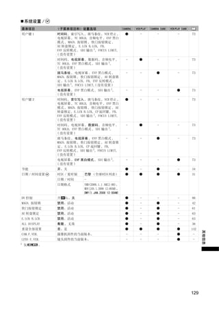 系统设置 /
菜单项目             （子菜单项目和）设置选项
用户键 1            时间码 , 索引写入 , 斑马条纹 , VCR 停止 ,                 -   -   -   73
                 电视屏幕 , TC HOLD, 音频电平 , EVF 黑白
                 模式 , MAGN. 按钮锁 , 快门按钮锁定 ,
                 AE 转盘锁定 , E.LCK B.LCK, FB,
                 EVF 反转模式 , SDI 输出 1, FOCUS LIMIT,
                 ( 没有设置 )
                 时间码 , 电视屏幕 , 数据码 , 音频电平 ,                -       -   -   73
                 TC HOLD, EVF 黑白模式 , SDI 输出 1,
                 ( 没有设置 )
                 斑马条纹 , 电视屏幕 , EVF 黑白模式 ,                 -   -       -   73
                 MAGN. 按钮锁 , 快门按钮锁定 , AE 转盘锁
                 定 , E.LCK B.LCK, FB, EVF 反转模式 ,
                 SDI 输出 1, FOCUS LIMIT,( 没有设置 )
                 电视屏幕 , EVF 黑白模式 , SDI 输出 1,              -   -   -       73
                 ( 没有设置 )
用户键２             时间码 , 索引写入 , 斑马条纹 , VCR 停止 ,                 -   -   -   73
                 电视屏幕 , TC HOLD, 音频电平 , EVF 黑白




                                      Y
                 模式 , MAGN. 按钮锁 , 快门按钮锁定 , AE
                 转盘锁定 , E.LCK B.LCK, CP 返回键 , FB,
                 EVF 反转模式 , SDI 输出 1, FOCUS LIMIT,
                 ( 没有设置 )




                                     P
                 时间码 , 电视屏幕 , 数据码 , 音频电平 ,                -       -   -   73
                 TC HOLD, EVF 黑白模式 , SDI 输出 1,
                 ( 没有设置 )




                                   O
                 斑马条纹 , 电视屏幕 , EVF 黑白模式 ,                 -   -       -   73
                 MAGN. 按钮锁 , 快门按钮锁定 , AE 转盘锁
                 定 , E.LCK B.LCK, CP 返回键 , FB,
                 EVF 反转模式 , SDI 输出 1, FOCUS LIMIT,




                     C
                 ( 没有设置 )
                 电视屏幕 , EVF 黑白模式 , SDI 输出 1,              -   -   -       73
                 ( 没有设置 )
节能               开、关                                          -       -   34
日期 / 时间设置        时区 / 夏时制      巴黎 （全球时区列表）                                31
                 日期 / 时间       -
                 日期格式          YMD(2008.1.1 AM12:00)、
                               MDY(JAN.1.2008 12:00AM)、
                               DMY(1.JAN.2008 12:00AM)
DV 控制            开     、关                                     -   -   -   86
MAGN. 按钮锁        禁用、活动                                        -       -   42
快门按钮锁定           禁用、活动                                        -       -   61
AE 转盘锁定          禁用、活动                                        -       -   63
E.LCK B.LCK      禁用、活动                                        -       -   63
ALL DISPLAY      有效 , 无效                                      -       -   36
重设全部设置           否、是                                                      142
                                                                                其他信息




CAM.F.VER.       摄像机固件的当前版本。                              -   -   -        -
LENS F.VER.      镜头固件的当前版本。                               -   -   -        -
1
    仅        。




                                                                          129
 