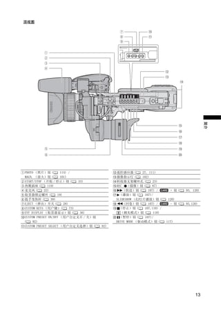 顶视图




                                   PY
                                                                                             简介
PHOTO （照片）钮 (
MAGN. （放大）钮 (



麦克风 (
取景器锁定螺丝 (
提手变焦杆 (
            22)

                39)
                   C 114) /
                      101)
START/STOP （开始 / 停止）钮 (
热靴插座 (        119)

                    19)
                                 O
                                33)
                                             遥控感应器 (
                                             摄像指示灯 (
                                             转接器支架螺丝孔 (
                                             REC （摄像）钮 (
                                                 （快进）钮 (
                                               （播放）钮 (
                                                           27, 111)
                                                           102)




                                                            107)/
                                             SLIDESHOW （幻灯片播放）钮 (
                                                                  23)
                                                                  87)
                                                               107) /      + 钮(

                                                                         120)
                                                                                  93, 120)



EJECT （弹出）开关 (          28)                      （回卷）钮 (       107) /     - 钮(    93,120)
CUSTOM KEYS （用户键）(          73)                （停止）钮 (      107,110) /
EVF DISPLAY （取景器显示）钮 (           36)           （测光模式）钮 (          118)
CUSTOM PRESET ON/OFF （用户自定义开 / 关）钮             （暂停）钮 (       107)/
(    92)                                     DRIVE MODE （驱动模式）钮 (        117)
CUSTOM PRESET SELECT （用户自定义选择）钮 (      92)




                                                                                       13
 