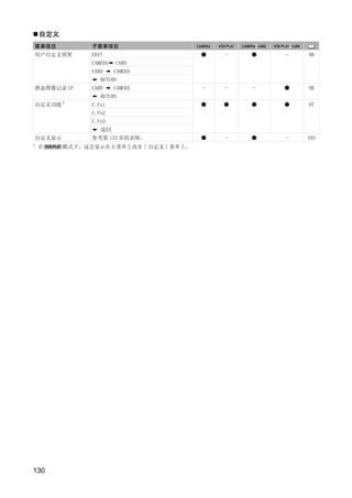 自定义
菜单项目            子菜单项目
用户自定义预置         EDIT                         -       -   90
                CAMERA   CARD
                CARD     CAMERA
                   RETURN
静态图像记录 CP       CARD     CAMERA          -   -   -       90
                   RETURN
自定义功能 1         C.Fn1                                    97
                C.Fn2
                C.Fn3
                   返回
自定义显示           参考第 133 页的表格。                -       -   103
1
    在     模式下，这会显示在主菜单上而非 [ 自定义 ] 菜单上。




                                    PY
                   C              O

130
 