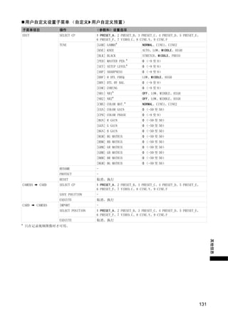 用户自定义设置子菜单 （自定义 用户自定义预置）
子菜单项目             操作                （参数和）设置选项
EDIT              SELECT CP         1 PRESET_A、2 PRESET_B、3 PRESET_C、4 PRESET_D、5 PRESET_E、
                                    6 PRESET_F、7 VIDEO.C、8 CINE.V、9 CINE.F
                  TUNE              [GAM] GAMMA*            NORMAL、CINE1、CINE2
                                    [KNE] KNEE              AUTO、LOW、MIDDLE、HIGH
                                    [BLK] BLACK             STRETCH、MIDDLE、PRESS
                                    [PED] MASTER PED.*      0 （-9 至 9）
                                    [SET] SETUP LEVEL*      0 （-9 至 9）
                                    [SHP] SHARPNESS         0 （-9 至 9）
                                    [HDF] H DTL FREQ        LOW、MIDDLE、HIGH
                                    [DHV] DTL HV BAL        0 （-9 至 9）
                                    [COR] CORING            0 （-9 至 9）
                                    [NR1] NR1*              OFF、LOW、MIDDLE、HIGH
                                    [NR2] NR2*              OFF、LOW、MIDDLE、HIGH
                                    [CMX] COLOR MAT.*       NORMAL、CINE1、CINE2
                                    [CGN] COLOR GAIN        0 （-50 至 50）




                                       Y
                                    [CPH] COLOR PHASE       0 （-9 至 9）
                                    [RGN] R GAIN            0 （-50 至 50）




                                      P
                                    [GGN] G GAIN            0 （-50 至 50）
                                    [BGN] B GAIN            0 （-50 至 50）
                                    [RGM] RG MATRIX         0 （-50 至 50）
                                    [RBM] RB MATRIX         0 （-50 至 50）




                                    O
                                    [GRM] GR MATRIX         0 （-50 至 50）
                                    [GBM] GB MATRIX         0 （-50 至 50）
                                    [BRM] BR MATRIX         0 （-50 至 50）




                     C
                                    [BGM] BG MATRIX         0 （-50 至 50）
                  RENAME            -
                  PROTECT           -
                  RESET             取消、执行
CAMERA    CARD    SELECT CP         1 PRESET_A、2 PRESET_B、3 PRESET_C、4 PRESET_D、5 PRESET_E、
                                    6 PRESET_F、7 VIDEO.C、8 CINE.V、9 CINE.F
                  SAVE POSITION     -
                  EXECUTE           取消、执行
CARD     CAMERA   IMPORT            -
                  SELECT POSITION   1 PRESET_A、2 PRESET_B、3 PRESET_C、4 PRESET_D、5 PRESET_E、
                                    6 PRESET_F、7 VIDEO.C、8 CINE.V、9 CINE.F
                  EXECUTE           取消、执行
*
    只在记录视频图像时才可用。
                                                                                                其他信息




                                                                                          131
 