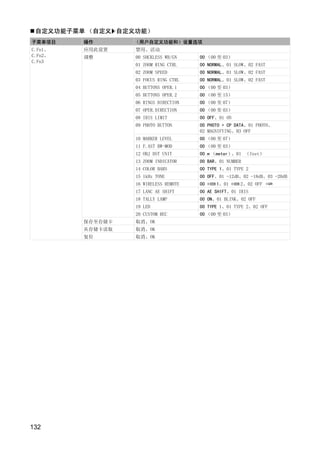 自定义功能子菜单 （自定义 自定义功能）
子菜单项目    操作       （用户自定义功能和）设置选项
C.Fn1、   应用此设置    禁用、活动
C.Fn2、   调整       00 SHCKLESS WB/GN    00 （00 至 03）
C.Fn3
                  01 ZOOM RING CTRL    00 NORMAL、01 SLOW、02 FAST
                  02 ZOOM SPEED        00 NORMAL、01 SLOW、02 FAST
                  03 FOCUS RING CTRL   00 NORMAL、01 SLOW、02 FAST
                  04 BUTTONS OPER.1    00 （00 至 03）
                  05 BUTTONS OPER.2    00 （00 至 15）
                  06 RINGS DIRECTION   00 （00 至 07）
                  07 OPER.DIRECTION    00 （00 至 03）
                  08 IRIS LIMIT        00 OFF、01 ON
                  09 PHOTO BUTTON      00 PHOTO + CP DATA、01 PHOTO、
                                       02 MAGNIFYING、03 OFF
                  10 MARKER LEVEL      00 （00 至 07）
                  11 F.AST BW-MOD      00 （00 至 03）
                  12 OBJ DST UNIT      00 m （meter）、01 （feet）




                     Y
                  13 ZOOM INDICATOR    00 BAR、01 NUMBER
                  14 COLOR BARS        00 TYPE 1、01 TYPE 2




                    P
                  15 1kHz TONE         00 OFF、01 -12dB、02 -18dB、03 -20dB
                  16 WIRELESS REMOTE   00    1、01     2、02 OFF
                  17 LANC AE SHIFT     00 AE SHIFT、01 IRIS
                  18 TALLY LAMP        00 ON、01 BLINK、02 OFF




                  O
                  19 LED               00 TYPE 1、01 TYPE 2、02 OFF
                  20 CUSTOM REC        00 （00 至 03）
         保存至存储卡   取消、OK




          C
         从存储卡读取   取消、OK
         复位       取消、OK




132
 