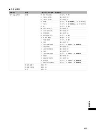 自定义显示
菜单项目      操作       （用户自定义功能和）设置选项
用户自定义预置   调整       00 REC PROGRAMS      00 OFF、01 ON
                   01 CAMERA DATA1      03 （00 至 03）
                   02 CAMERA DATA2      07 （00 至 07）
                   03 ZOOM              00 OFF、01 ON(NORMAL)、02 ON(ALWAYS)
                   04 FOCUS             00 OFF、01 ON(NORMAL)、02 ON(ALWAYS)
                   05 ND                00 OFF、01 ON
                   06 IMAGE EFFECTS     07 （00 至 07）
                   07 F.ASSIST FUNC.    03 （00 至 03）
                   08 CUSTOMIZE         03 （00 至 03）
                   09 RECORDING STD     00 OFF、01 ON
                   10 DV REC MODE       00 OFF、01 ON
                   11 FRAME RATE        00 OFF、01 ON
                   12 TAPE              03 （00 至 07）
                   13 TAPE REMAINDER    00 OFF、01 NORMAL、02 WARNING




                      Y
                   14 TAPE/CARD         02 （00 至 07）
                   15 LIGHT METERING    03 （00 至 03）
                   16 CARD              03 （00 至 03）




                     P
                   17 CARD REMAINDER    00 OFF、01 NORMAL、02 WARNING
                   18 AUDIO             00 （00 至 07）
                   19 WARNING/STATUS    15 （00 至 15）




                   O
                   20 BATTERY           00 OFF、01 NORMAL、02 WARNING
                   21 WIRELESS REMOTE   00 OFF、01 NORMAL、02 WARNING
          保存至存储卡   取消、OK
          从存储卡读取   取消、OK




           C
          复位       取消、OK




                                                                             其他信息




                                                                      133
 