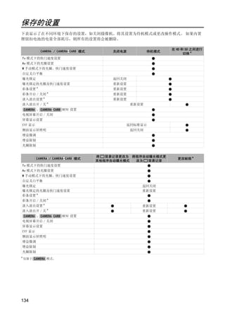 保存的设置
下表显示了在不同环境下保存的设置，如关闭摄像机、将其设置为待机模式或更改操作模式。 如果内置
锂钮扣电池的电量全部耗尽，则所有的设置将会被删除。

                                                               在 HD 和 SD 之间进行
                  /             模式        关闭电源          待机模式
                                                                     切换 *
Tv 模式下的快门速度设置
Av 模式下的光圈设置
M 手动模式下的光圈、快门速度设置
自定义白平衡
曝光锁定                                      返回关闭
曝光锁定的光圈及快门速度设置                            重新设置
彩条设置 *                                    重新设置
彩条开启 / 关闭 *                               重新设置
淡入淡出设置 *                                  重新设置
淡入淡出开 / 关 *                                      重新设置




                                        Y
         、            MENU 设置
电视屏幕开启 / 关闭
屏幕显示设置




                                       P
EVF 显示                                        返回标准显示
侧面显示屏照明                                          返回关闭
增益微调
增益限制




                                     O
光圈限制


                                     将  简易记录更改为 将程序自动曝光模式更
                                                                 更改帧频 *




                      C
              /            模式
                                     其他程序自动曝光模式  改为  简易记录
Tv 模式下的快门速度设置
Av 模式下的光圈设置
M 手动模式下的光圈、快门速度设置
自定义白平衡
曝光锁定                                                返回关闭
曝光锁定的光圈及快门速度设置                                      重新设置
彩条设置 *
彩条开启 / 关闭 *
淡入淡出设置 *                                            重新设置
淡入淡出开 / 关 *                                         重新设置
    、                 MENU 设置
电视屏幕开启 / 关闭
屏幕显示设置
EVF 显示
侧面显示屏照明
增益微调
增益限制
光圈限制
* 仅限于        模式。




134
 