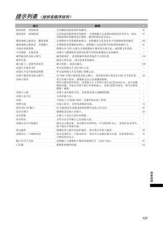 提示列表 （按拼音顺序排列）
          提示                        解释
版权保护　重放限制       尝试播放受版权保护的磁带。                                87
版权保护　复制限制       尝试复制受版权保护的磁带。 在模拟输入记录期间接收到异常信号，或为            87
                受版权保护的磁带进行模拟 - 数码转换时也会显示。
播放规格已被固定　播放受限   在摄像机中设置播放标准后，试图播放与此设置有不同视频标准的磁带。             107
播放规格已被固定　不能输入   在摄像机设置播放标准后，试图输入与此设置不同标准的视频信号。               87
不能识别的图像         图像以非 JPEG 压缩方式或摄像机不兼容的压缩记录，或图像文件损毁。          -
不同规格　不能重放       试图以与摄像机所设置的标准不同的标准播放记录的磁带。                   -
磁带被设置为防止擦写      磁带被保护。 请更换磁带或改变保护开关的位置。                      139
磁带结束            磁带已到末端。 请回卷或更换磁带。                            -
磁头脏了，请使用清洗带     磁头变脏。 请清洁磁头。                                 140
此镜头不兼容 HDV      所安装的镜头不支持 HDV 记录。                            -
此镜头不适合拍静态图像     所安装的镜头不支持静止图像记录。                             -
存储卡被设置为防止擦写     SD/SDHC 存储卡被设置为防止擦写。 请更换存储卡或改变 LOCK 开关的位置。   29




                        Y
存储卡错误           发生存储卡错误。 摄像机无法记录或播放图像。
                错误可能是暂时性的。 如果提示在 4 秒钟后消失而  闪动红光，请关闭摄
                                                              -
                像机电源，并取出存储卡然后再重新插入。 如果    转为绿色，则可以继续
                摄像 / 播放。




                       P
存储卡已满           存储卡没有剩余空间。 请更换存储卡或删除图像。                      -
存储卡盖开启          关闭存储卡盖。                                      -
待机              当您按下 STANDBY 钮时，电源待机出现 1 秒钟。                 -




                     O
更换电池            电池已耗尽。 请充电或换新电池。                             15
检查 HDV/DV 输入    DV 连接线没有连接或连接的数码设备已经关闭。                      87
没有存储卡           摄像机没有插入存储卡。                                  29




               C
没有图像            存储卡上没有记录任何图像。                                -
命名错误            文件夹及文件编号已达到最大值。                              -
请确认是否安装镜头       镜头未正确安装。 转动镜头直到咔哒一声安装到位为止。 如果信息未消失，          -
                取下镜头并重新安装。
取出磁带            摄像机停止操作来保护磁带。 取出然后再放入磁带。                     28
设置时区、日期和时间      没有设置时区、日期及时间。 每次开启电源时都会出现，直到设置时区、            31
                日期及时间为止。
输入信号不支持         试图输入与摄像机不兼容的视频信号 （比如 720p）。                  87
已结露             摄像机检测到结露。                                    141

                                                                   其他信息




                                                             137
 