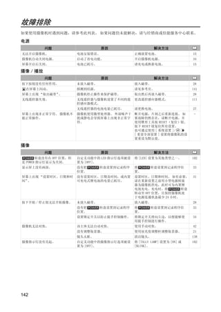 故障排除
如果使用摄像机时遇到问题，请参考此列表。 如果问题仍未能解决，请与经销商或佳能服务中心联系。

电源
          问题                      原因                    解决方法
无法开启摄像机。                电池安装错误。               正确放置电池。                     15
摄像机自动关闭电源。              启动了省电功能。              开启摄像机电源。                    34
屏幕开启后关闭。                电池已耗尽。                请充电或换新电池。                   15

摄像 / 播放
          问题                      原因                    解决方法
按下按钮没有任何作用。             未放入磁带。                放入磁带。                       28
  在屏幕上闪动。               探测到结露。                请见参考页。                      141
屏幕上出现 “取出磁带”。           摄像机停止操作来保护磁带。         取出然后再放入磁带。                  28
无线遥控器失效。                无线遥控器与摄像机设置了不同的遥      更改遥控感应器模式。                  111
                        控感应器模式。




                                 Y
                        无线遥控器的电池电量已耗尽。        请更换电池。                      27
屏幕上出现非正常字符。 摄像机不        摄像机使用微型处理器。 外部噪声干 断开电源，片刻之后重新连接。 如                -
能正常操作。                  扰或静电会导致屏幕上出现非正常字 果故障仍然存在，请断开电源，并




                                P
                        符。                使用锥形工具按 RESET（复位）钮。
                                          按下 RESET 钮复位所有设置。
                                          也可通过使用 [ 系统设置 ]/ ]
                                          [ 重设全部设置 ] 设置将摄像机的设




                              O
                                          置重设为默认值。

摄像
          问题                      原因                    解决方法




                 C
       转盘没有在 OFF 位置，但   自定义功能中的 LED 指示灯选项被设   将 [LED] 设置为其他类型之一。          102
是 POWER 指示灯显示为关闭。       置为 [OFF]。
显示屏上没有画面。               没有把      转盘设置到记录程序    将       转盘设置到记录程序位          33
                        位置。                   置。
屏幕上出现 “设置时区、日期和时        没有设置时区、日期及时间，或内置      设置时区、日期和时间。 如有必要，           31
间”。                     可充电式锂电池的电量已耗尽。        请在重新设置之前用小型电源转接
                                              器为摄像机供电，此时可为内置锂
                                              电池充电。充电时，将       转盘
                                              转动至 OFF 位置，且保持摄像机处
                                              于电源连通状态最少 24 小时。
按下开始 / 停止钮无法开始摄像。       未放入磁带。                放入磁带。                       28
                        没有把      转盘设置到记录程序    将       转盘设置到记录程序位          33
                        位置。                   置。
                        设置锁定开关以防止提手控制操作。      将锁定开关滑向左边，以便能够使             34
                                              用提手控制进行操作。
摄像机无法对焦。                该主体无法自动对焦。            使用手动对焦。                     42
                        没有调整取景器。              使用屈光度调整杆调整取景器。              21
                        镜头太脏。                 清洁镜头。                       138
摄像指示灯没有亮起。              自定义功能中的摄像指示灯选项被设      将 [TALLY LAMP] 设置为 [ON] 或   102
                        置为 [OFF]。             [BLINK]。




142
 