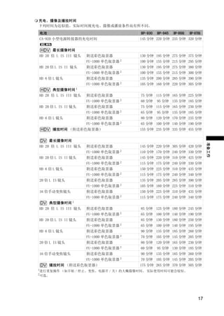 充电、摄像及播放时间
下列时间为近似值。实际时间视充电、摄像或播放条件而有所不同。
    电池                                        BP-930   BP-945   BP-950G   BP-970G
    CA-920 小型电源转接器的充电时间                       145 分钟 220 分钟 235 分钟 320 分钟


     HDV 最长摄像时间
    HD 20 倍 L IS III 镜头   附送彩色取景器             130 分钟 195 分钟 275 分钟 375 分钟
                          FU-1000 单色取景器 2     100 分钟 155 分钟 215 分钟 295 分钟
    HD 20 倍 L IS II 镜头    附送彩色取景器             130 分钟 195 分钟 275 分钟 380 分钟
                          FU-1000 单色取景器 2     100 分钟 155 分钟 215 分钟 300 分钟
    HD 6 倍 L 镜头           附送彩色取景器             135 分钟 200 分钟 285 分钟 390 分钟
                          FU-1000 单色取景器 2     105 分钟 160 分钟 220 分钟 305 分钟
    HDV 典型摄像时间 1
    HD 20 倍 L IS III 镜头   附送彩色取景器             75 分钟 115 分钟 165 分钟 225 分钟
                                          2
                          FU-1000 单色取景器       60 分钟 95 分钟 135 分钟 185 分钟
    HD 20 倍 L IS II 镜头    附送彩色取景器             75 分钟 115 分钟 165 分钟 230 分钟




                               Y
                          FU-1000 单色取景器 2     65 分钟 95 分钟 135 分钟 185 分钟
    HD 6 倍 L 镜头           附送彩色取景器             80 分钟 120 分钟 170 分钟 235 分钟




                              P
                          FU-1000 单色取景器 2     65 分钟 100 分钟 140 分钟 190 分钟
    HDV 播放时间 （附送彩色取景器）                        155 分钟 235 分钟 335 分钟 455 分钟




                            O
    DV 最长摄像时间




                                                                                    准备工作
    HD 20 倍 L IS III 镜头   附送彩色取景器             145 分钟 220 分钟 305 分钟 420 分钟
                          FU-1000 单色取景器 2     110 分钟 170 分钟 240 分钟 330 分钟




                  C
    HD 20 倍 L IS II 镜头    附送彩色取景器             145 分钟 220 分钟 310 分钟 425 分钟
                          FU-1000 单色取景器 2     115 分钟 175 分钟 240 分钟 330 分钟
    HD 6 倍 L 镜头           附送彩色取景器             150 分钟 225 分钟 310 分钟 435 分钟
                          FU-1000 单色取景器 2     115 分钟 175 分钟 240 分钟 340 分钟
    20 倍 L IS 镜头          附送彩色取景器             135 分钟 205 分钟 285 分钟 390 分钟
                          FU-1000 单色取景器 2     105 分钟 160 分钟 225 分钟 310 分钟
    16 倍手动变焦镜头            附送彩色取景器             150 分钟 225 分钟 310 分钟 435 分钟
                          FU-1000 单色取景器 2     115 分钟 175 分钟 240 分钟 340 分钟
    DV 典型摄像时间 1
    HD 20 倍 L IS III 镜头   附送彩色取景器             85 分钟 125 分钟 180 分钟 245 分钟
                                单色取景器 2
                          FU-1000             65 分钟 100 分钟 140 分钟 190 分钟
    HD 20 倍 L IS II 镜头    附送彩色取景器             85 分钟 130 分钟 180 分钟 250 分钟
                          FU-1000 单色取景器 2     65 分钟 100 分钟 140 分钟 195 分钟
    HD 6 倍 L 镜头           附送彩色取景器             90 分钟 135 分钟 185 分钟 260 分钟
                          FU-1000 单色取景器 2     70 分钟 105 分钟 145 分钟 205 分钟
    20 倍 L IS 镜头          附送彩色取景器             80 分钟 120 分钟 165 分钟 230 分钟
                          FU-1000 单色取景器 2     60 分钟 95 分钟 130 分钟 185 分钟
    16 倍手动变焦镜头            附送彩色取景器             90 分钟 135 分钟 185 分钟 260 分钟
                          FU-1000 单色取景器 2     70 分钟 105 分钟 145 分钟 205 分钟
    DV 播放时间 （附送彩色取景器）                         175 分钟 265 分钟 370 分钟 505 分钟
1
 进行重复操作 （如开始 / 停止、变焦、电源开 / 关）的大概摄像时间。 实际使用时间可能会较短。
2可选。




                                                                               17
 