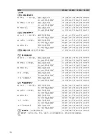 电池                                        BP-930   BP-945   BP-950G   BP-970G


      HDV 最长摄像时间
     HD 20 倍 L IS III 镜头   附送彩色取景器             140 分钟 205 分钟 290 分钟 400 分钟
                                           2
                           FU-1000 单色取景器       105 分钟 160 分钟 230 分钟 310 分钟
     HD 20 倍 L IS II 镜头    附送彩色取景器             140 分钟 210 分钟 295 分钟 405 分钟
                           FU-1000 单色取景器 2     105 分钟 165 分钟 230 分钟 315 分钟
     HD 6 倍 L 镜头           附送彩色取景器             145 分钟 215 分钟 305 分钟 420 分钟
                           FU-1000 单色取景器 2     110 分钟 165 分钟 240 分钟 320 分钟
     HDV 典型摄像时间 1
     HD 20 倍 L IS III 镜头   附送彩色取景器             85 分钟 125 分钟 180 分钟 245 分钟
                           FU-1000 单色取景器 2     65 分钟 100 分钟 140 分钟 190 分钟
     HD 20 倍 L IS II 镜头    附送彩色取景器             80 分钟 125 分钟 175 分钟 240 分钟
                           FU-1000 单色取景器 2     65 分钟 100 分钟 140 分钟 190 分钟
     HD 6 倍 L 镜头           附送彩色取景器             80 分钟 125 分钟 180 分钟 245 分钟
                   FU-1000 单色取景器 2             65 分钟 100 分钟 145 分钟 195 分钟




                                Y
     HDV 播放时间 （附送彩色取景器）                        175 分钟 265 分钟 375 分钟 510 分钟




                               P
     DV 最长摄像时间
     HD 20 倍 L IS III 镜头   附送彩色取景器             150 分钟 225 分钟 325 分钟 440 分钟
                                           2
                           FU-1000 单色取景器       115 分钟 180 分钟 250 分钟 340 分钟




                             O
     HD 20 倍 L IS II 镜头    附送彩色取景器             155 分钟 230 分钟 325 分钟 450 分钟
                           FU-1000 单色取景器 2     115 分钟 180 分钟 250 分钟 340 分钟
     HD 6 倍 L 镜头           附送彩色取景器             130 分钟 205 分钟 285 分钟 390 分钟




                   C
                           FU-1000 单色取景器 2     105 分钟 160 分钟 225 分钟 315 分钟
     20 倍 L IS 镜头          附送彩色取景器             140 分钟 210 分钟 300 分钟 410 分钟
                           FU-1000 单色取景器 2     110 分钟 165 分钟 235 分钟 315 分钟
     16 倍手动变焦镜头            附送彩色取景器             155 分钟 235 分钟 335 分钟 455 分钟
                           FU-1000 单色取景器 2     120 分钟 185 分钟 255 分钟 350 分钟
     DV   典型摄像时间 1
     HD 20 倍 L IS III 镜头   附送彩色取景器             90 分钟 130 分钟 190 分钟 260 分钟
                                           2
                           FU-1000 单色取景器       65 分钟 105 分钟 145 分钟 195 分钟
     HD 20 倍 L IS II 镜头    附送彩色取景器             90 分钟 135 分钟 190 分钟 260 分钟
                           FU-1000 单色取景器 2     70 分钟 105 分钟 145 分钟 195 分钟
     HD 6 倍 L 镜头           附送彩色取景器             75 分钟 115 分钟 165 分钟 230 分钟
                           FU-1000 单色取景器 2     60 分钟 95 分钟 130 分钟 185 分钟
     20 倍 L IS 镜头          附送彩色取景器             85 分钟 125 分钟 175 分钟 240 分钟
                           FU-1000 单色取景器 2     65 分钟 100 分钟 140 分钟 185 分钟
     16 倍手动变焦镜头            附送彩色取景器             95 分钟 140 分钟 195 分钟 270 分钟
                   FU-1000 单色取景器 2             70 分钟 110 分钟 150 分钟 205 分钟
     DV 播放时间 （附送彩色取景器）                         195 分钟 290 分钟 410 分钟 560 分钟
     1进行重复操作   （如开始 / 停止、变焦、电源开 / 关）的大概摄像时间。 实际使用时间可能会较短。
     2可选。




18
 