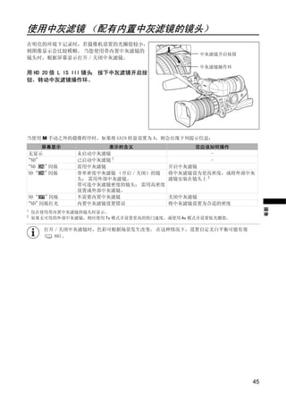 使用中灰滤镜 （配有内置中灰滤镜的镜头）
在明亮的环境下记录时，若摄像机设置的光圈值较小，
则图像显示会比较模糊。 当您使用带内置中灰滤镜的
                                               中灰滤镜开启按钮
镜头时，根据屏幕显示打开 / 关闭中灰滤镜。
                                               中灰滤镜操作环
用 HD 20 倍 L IS III 镜头 按下中灰滤镜开启按
                     ：
钮，转动中灰滤镜操作环。




当使用 M 手动之外的摄像程序时，如果将 GAIN 转盘设置为 A，则会出现下列提示信息：




                            Y
     屏幕显示             表示的含义                  您应该如何操作
无显示            未启动中灰滤镜                            -




                           P
“ND”           已启动中灰滤镜 1                          -
“ND   ”闪烁      需用中灰滤镜                  开启中灰滤镜
ND“ ”  闪烁      带单密度中灰滤镜 （开启 / 关闭）的镜    将中灰滤镜设为更高密度，或将外部中灰
               头： 需用外部中灰滤镜。            滤镜安装在镜头上 2




                         O
               带可选中灰滤镜密度的镜头： 需用高密度
               设置或外部中灰滤镜。
ND“  ”闪烁       不需要内置中灰滤镜               关闭中灰滤镜




                C
“ND”闪烁红光       内置中灰滤镜设置错误              将中灰滤镜设置为合适的密度




                                                               摄像
1
    仅在使用带内置中灰滤镜的镜头时显示。
2
    如果无可用的外部中灰滤镜，则应使用 Tv 模式并设置更高的快门速度，或使用 Av 模式并设置低光圈值。

       打开 / 关闭中灰滤镜时，色彩可根据场景发生改变。 在这种情况下，设置自定义白平衡可能有效
       (  66)。




                                                          45
 