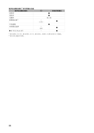 程序自动曝光模式 1 的可用镜头功能
    程序自动曝光模式                                              其他所有模式
对焦环
变焦环
光圈环                                                见上表
影像稳定器 2                                   -
                                         (开)
中灰滤镜
对焦模式选择                                     -
                                          (AF)
    AF 开关 (Push-AF)                        -
1   HD 20 倍 L IS III、HD 20 倍 L IS II、HD 6 倍 L、20 倍 L IS 和 16 倍 IS II 镜头。
2
    HD 6 倍 L 镜头不可用。




                                          PY
                         C              O

58
 
