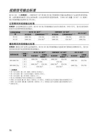 外部连接




视频信号输出标准
HD/SD SDI （仅 ）、COMPONENT OUT 和 HDV/DV 端子的视频信号输出标准取决于记录时所采用的标
准 （或所播放的磁带上的记录的标准）以及各种菜单设置的标准。 VIDEO OUT 或          IN/OUT （S- 视频）
端子的视频输出标准恒为 576/50i。

记录期间的视频输出标准
    以高清晰度进行记录时，HD/SD SDI 端子的视频输出为未经压缩的 HD、YPbPr 信号。 您可以使用相应
的菜单来设置降频转换视频输出。

    记录标准和帧                 HD/SD SDI 端子 1                COMPONENT OUT 端子
                                                                                       HDV/DV 端子
       频            未改变的          已降频转换的 2、 65、      未改变的         已降频转换的 3、5
         HD 50i     1080/50i        576/50i          1080/50i       576/50i             1080/50i
         HD 25F     1080/50i        576/50i8         1080/50i       576/50i8            1080/25p

播放期间的视频输出标准
    播放以 HDV 标准记录的磁带时，HD/SD SDI 端子的视频输出为依据 HDV 视频进行调整的信号。 您可以




                                           Y
使用相应的菜单来设置降频转换视频输出。
                                HD/SD SDI 端子 1       COMPONENT OUT 端子         HDV/DV 端子
                  [ 遮幅 ]




                                          P
    磁带的标准                                 已降频                   已降频                   已降频
                    设置       未改变的                   未改变的                    未改变的
                                        转换的 2、5                转换的 3、5               转换的 4、7
                  [关]        1080/50i     576/50i   1080/50i    576/50i
    HDV1080/50i                                                             1080/50i      576/50i




                                        O
                  [开]               576/50i                576/50i
                  [关]        1080/50i8    576/50i   1080/50i8    576/50i
    HDV1080/25p                                                             1080/25p      576/50i
                  [开]              576/50i8               576/50i8




                           C
1
       仅       。
2
       将 [ 信号设置 ]  [SDI 规格 ] 设置为 [SD 固定 ]。
3
       将 [ 信号设置 ]  [ 色差信号输出 ] 设置为 [576i]。
4
       将 [ 信号设置 ]  [DV 转换 ] 设置为 [ 开 ]。
5
       将 16:9 的图像水平挤压为纵横比为 4:3 的图像。
6
       即便 [ 信号设置 ] [SDI 输出 ] 设置为 [ 开 (OSD)]，屏幕显示也不会被嵌入输出的视频信号中。
7      即便 [ 显示设置 / ] [ 电视屏幕 ] 设置为 [ 开 ]，屏幕显示也不会被嵌入输出的视频信号中。
8      转换为 50i。




78
 