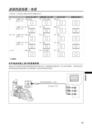 连接到监视器 / 电视
下表列出了不同的记录模式和相应的输出端子：

                     HD/SD SDI 端子 *   COMPONENT OUT 端子     HDV/DV 端子        视频和        端子
HD        [ 遮幅 ] 设 1920x1080          D3 (1440x1080)   MPEG TS
          置为 [ 关 ]


          [ 遮幅 ] 设 SD SDI             D1 (SD)          MPEG TS
          置为 [ 开 ]


16:9 SD   [ 遮幅 ] 设 640x480            D1 (SD)          DV (SD)
          置为 [ 关 ]


          [ 遮幅 ] 设 SD SDI             D1 (SD)          DV (SD)




                                         Y
          置为 [ 开 ]


4:3 SD              640x480           D1 (SD) 普通       DV (SD)




*
    仅     。


在外接监视器上显示取景器屏幕



                                      O P
                     C
连接到 EVF2 插座的外接监视器或取景器的屏幕会显示与摄像机取景器屏幕上完全相同的图像。 使用附送的外
接监视器连接线连接到配有分量视频输入功能的监视器或电视机。




                                                                                                 外部连接
                                      外接监视器连接线 （附件）

                                                信号流向                   绿色
                                                                                  Y
                                                                       蓝色
                                                                                  Pb
                                                                       红色
                                                                                  Pr




                                                                                            79
 