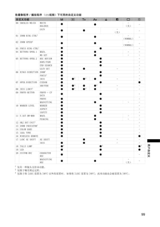 各摄像程序 / 播放程序 （                       视频）下可用的自定义功能
自定义功能
00 SHCKLSS WB/GN           WHITE                                         -
                                                                                  -
                           BALANCE                                      （关）
                           GAIN                                   -
                                                                                  -
                                                                 （关）
                      1
01 ZOOM RING CTRL                                                          -
                                                                                  -
                                                                       （NORMAL）
02 ZOOM   SPEED1                                                           -
                                                                                  -
                                                                       （NORMAL）
03 FOCUS RING      CTRL1                                                          -
04 BUTTONS OPER.1    MAGN.                                                -       -
                     WB SET                                               -       -
05   BUTTONS OPER.2 REC REVIEW                                                    -
                     BARS/FADE                                                    -
                     END SEARCH                                                   -
                     GAIN SET                                     -               -
06   RINGS DIRECTION ZOOM1                                                        -
                     FOCUS1                                                       -




                                                    Y
                                                 2   2
                     IRIS                                         -               -
07   OPER.DIRECTION CURSOR
                     SHUTTER                     2       2        -               -




                                                   P
08   IRIS LIMIT1                                 2   2            -               -
09   PHOTO BUTTON    PHOTO + CP
                                                                                  -
                     DATA
                     PHOTO                                                        -




                                                 O
                     MAGNIFYING                                           -       -
10   MARKER LEVEL    MARKER                                                       -
                     ASPECT                                                       -
                     SAFETY                                                       -




                               C
11   F.AST BW-MOD    MAGN.                                                -       -
                     PEAKING                                              -       -
12   OBJ DST UNIT1                                                                -
13   ZOOM INDICATOR1                                                              -
14   COLOR BARS                                                                   -
15   1kHz TONE                                                                    -
16   WIRELESS REMOTE
17   LANC AE SHIFT   AE SHIFT            -                        -               -
                     IRIS                                         -               -
                                                                                           用户自定义
18   TALLY LAMP                              3               3                        3

19   LED
20   CUSTOM REC      CHARACTER
                                                                                  -
                     REC
                     MAGNIFYING                                          -
                                                                                  -
                     REC                                                （关）
1
  仅有一种镜头支持该功能。
2
  仅限于曝光锁定过程。
3
  仅限于将 [LED] 设置为 [OFF] 以外的设置时。 如果将 [LED] 设置为 [OFF]，此项功能也会被设置为 [OFF]。




                                                                                      99
 
