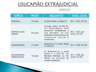 ESPÉCIE PRAZO REQUISITOS FUND. LEGAL
Ordinária 10 anos (i) Justo título; (ii) Boa-fé Art. 1.242, CC/02
Ordinária (pro-
labore)
05 anos
(i) Justo título; (ii) Boa-fé;
(ii) Possuidores nele
estiverem estabelecido a
sua moradia; ou (iii)
realizado investimentos de
i n t e r e s s e s o c i a l e
econômico
Art. 1.242, par.
único, CC/02
Extraordinária 15 anos
Dispensa-se o justo título
e a boa-fé
Art. 1.238, CC/02
Extraordinária
(habitacional)
10 anos
(i) Dispensa-se o justo
título e a boa-fé; (ii)
Moradia habitual; ou (iii)
Obras ou serviços de
caráter produtivo
Art. 1.238, par.
único, CC/02
 