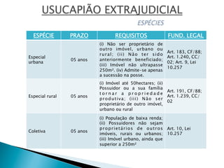 ESPÉCIE PRAZO REQUISITOS FUND. LEGAL
Especial
urbana
05 anos
(i) Não ser proprietário de
outro imóvel, urbano ou
rural; (ii) Não ter sido
anteriormente beneficiado;
(iii) Imóvel não ultrapasse
250m². (iv) Admite-se apenas
a sucessão na posse.
Art. 183, CF/88;
Art. 1.240, CC/
02; Art. 9, Lei
10.257
Especial rural 05 anos
(i) Imóvel até 50hectares; (ii)
Possuidor ou a sua família
t o r n a r a p r o p r i e d a d e
produtiva; (iii) Não ser
proprietário de outro imóvel,
urbano ou rural
Art. 191, CF/88;
Art. 1.239, CC/
02
Coletiva 05 anos
(i) População de baixa renda;
(ii) Possuidores não sejam
proprietários de outros
imóveis, rurais ou urbanos;
(iii) Imóvel urbano, ainda que
superior a 250m²
Art. 10, Lei
10.257
 
