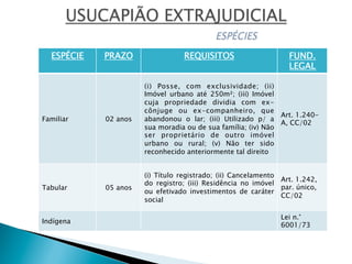 ESPÉCIE PRAZO REQUISITOS FUND.
LEGAL
Familiar 02 anos
(i) Posse, com exclusividade; (ii)
Imóvel urbano até 250m²; (iii) Imóvel
cuja propriedade dividia com ex-
cônjuge ou ex-companheiro, que
abandonou o lar; (iii) Utilizado p/ a
sua moradia ou de sua família; (iv) Não
ser proprietário de outro imóvel
urbano ou rural; (v) Não ter sido
reconhecido anteriormente tal direito
Art. 1.240-
A, CC/02
Tabular 05 anos
(i) Título registrado; (ii) Cancelamento
do registro; (iii) Residência no imóvel
ou efetivado investimentos de caráter
social
Art. 1.242,
par. único,
CC/02
Indígena
Lei n.°
6001/73
 