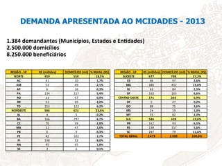 DEMANDA APRESENTADA AO MCIDADES - 2013
REGIÃO	-	UF R$	(milhões) 	DOMICÍLIOS	(mil) %	BRASIL	(R$) REGIÃO	-	UF R$	(milhões) D...