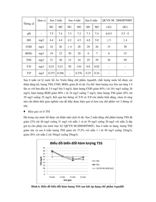 Thông số
Đơn vị Sau 2 tuần Sau 4 tuần Sau 6 tuần QCVN 08: 2008/BTNMT
M1 M2 M1 M2 M1 M2 (A2) (B1)
pH - 7.5 7.4 7.3 7.2 7.3 7.4 6-8.5 5.5 - 9
DO mg/l 4.4 4.8 4.2 4.5 4.8 5.0 ≥ 5 ≥ 4
COD mg/l 24 26 ≥ 4 28 29 26 15 30
BOD5 mg/l 19 23 30 20 6 7 6 15
TSS mg/l 31 30 15 24 25 29 30 50
T-N mg/l 0.23 0.21 50 1.01 0.8 0.82 - -
T-P mg/l 0.272 0.296 - 0.276 0.23 0.24 - -
Sau 6 tuần xử lý nước hồ Ao Vườn bằng chế phẩm Aqualift, chất lượng nước hồ được cải
thiện đáng kể, lượng TSS, COD, BOD5 giảm đi rõ rệt. Cụ thể: hàm lượng oxy hòa tan tăng 1.4
lần so với ban đầu từ 3.4 mg/l lên 5 mg/l), hàm lượng COD giảm 84% ( từ 161 mg/l xuống 26
mg/l), hàm lượng BOD giảm 80% ( từ 34 mg/l xuống 7 mg/l), hàm lượng TSS giảm 36% (từ
39 mg/l xuống 25 mg/l). Kết quả hai thông số T-N và T-P còn nhiều biến động, chưa rõ ràng
nên cần thêm thời gian nghiên cứu để thấy được hiệu quả rõ hơn của chế phẩm với 2 thông số
này.
Hiệu quả xử lý TSS
Độ trong của nước hồ được cải thiện một cách rõ rệt. Sau 2 tuần dùng chế phẩm lượng TSS đã
giảm 23% (từ 40 mg/l xuống 31 mg/l với mẫu 1 và từ 39 mg/l xuống 30 mg/l với mẫu 2) đạt
giá trị cho phép của nước loại A2 (QCVN 08:2008/BTNMT). Sau 4 tuần sử dụng, lượng TSS
giảm sâu và sau 6 tuần lượng TSS giảm tới 37,5% với mẫu 1 ( từ 40 mg/l xuống 25mg/l),
giảm 26% với mẫu 2 (từ 39mg/l xuống 29mg/l).
Hình 6. Biểu đồ biến đổi hàm lượng TSS sau khi áp dụng chế phẩm Aqualift
 