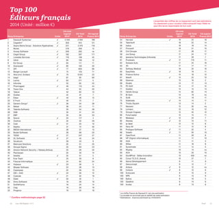 16 Les 100 Digital | 2015 PwC 17
Top 100
Éditeurs français
2014 (Unité: million €)
Rang Entreprise Cotée
CA total
logiciel
2014*
CA Total
2014
CA logiciel
France 2014
1 Dassault Systemes1 ✓ 2 035 2 294 199
2 Cegedim2 ✓ 303 912 121
3 Sopra Steria Group - Solutions Applicatives ✓ 221 3 370 116
4 Murex 219 350 12
5 Axway Software ✓ 200 262 ns
6 Cegid Group ✓ 182 267 171
7 Linedata Services ✓ 119 158 45
8 Ullink 90 100 12
9 Esi Group ✓ 83 111 11
10 Avanquest ✓ 80 102 20
11 GFI ✓ 77 804 66
12 Berger-Levrault 74 123 71
13 Atos (incl. Evidian) ✓ 70 9 051 23
14 Isagri 67 95 60
15 Lectra ✓ 63 211 5
16 Infovista 55 65 22
17 Pharmagest ✓ 46 115 44
18 Trace One 44 52 20
19 Talend 42 65 13
20 Graitec 42 47 7
21 Esker ✓ 40 46 15
22 E Front 40 75 7
23 Generix Group3 ✓ 36 54 28
24 Meta4 36 54 11
25 Talentia Software 35 54 28
26 SAB 35 41 23
27 EBP 35 35 33
28 Sword ✓ 34 117 4
29 Oodrive 32 32 29
30 Cast ✓ 31 33 10
31 Septeo 31 72 30
32 MEGA International 28 37 13
33 Bodet Software 28 68 20
34 TESSI ✓ 27 247 27
35 DL Software ✓ 27 45 24
36 Vocalcom 26 43 9
37 Maincare Solutions 25 51 25
38 Groupe Sigma 25 69 23
39 Arkoon Network Security + Netasq (Airbus) 25 26 20
40 Planisware 25 40 14
41 Astellia ✓ 25 51 5
42 Ever Team 25 30 8
43 Fiducial Informatique 24 62 24
44 Hubwoo ✓ 23 28 5
45 Missler Software 23 28 13
46 Cassiopae 22 56 13
47 IGE + XAO ✓ 22 26 12
48 Cylande 21 32 19
49 Dalet ✓ 20 42 1
50 Dimo Software 19 29 19
51 SoftAtHome 19 25 14
52 Cegi 19 30 19
53 Proginov 19 25 19
Rang Entreprise Cotée
CA total
logiciel
2014*
CA Total
2014
CA logiciel
France 2014
54 Harvest ✓ 19 22 18
55 Talentsoft 18 22 14
56 Ivalua 18 18 14
57 Fircosoft 18 21 10
58 Ciril Groupe 17 28 17
59 Jvs Group 17 24 17
60 Ipanema Technologies (Infovista) 17 29 7
61 Prodware ✓ 17 175 11
62 Solware Auto 17 24 16
63 4D 17 17 11
64 Softway Medical 16 25 16
65 EasyVista ✓ 16 19 11
66 Finance Active 15 16 12
67 Itesoft ✓ 15 22 10
68 Qosmos 15 16 2
69 Divalto 14 17 14
70 PC Soft 14 17 12
71 Qualiac 14 15 14
72 Hardis Group 14 62 14
73 Bi-Sam 14 19 ns
74 SLIB 14 19 11
75 Sidetrade ✓ 14 14 11
76 Tinubu Square 13 14 2
77 Neoxam 12 35 ns
78 Lomaco 12 16 12
79 Groupe Cogeser 12 45 12
80 Futurmaster 12 15 11
81 Medasys ✓ 12 24 7
82 Akanea ✓ 12 15 11
83 ip-label 12 12 8
84 Deny All 11 12 8
85 Prologue Software ✓ 11 22 4
86 Visiativ ✓ 11 50 10
87 OpenTrust 11 20 8
88 VIF (Vignon informatique) 11 17 10
89 A2iA 11 11 3
90 Witbe 11 16 8
91 Synertrade 11 14 5
92 Wyplay 10 13 ns
93 ACA 10 20 10
94 Doc@Post - Sefas Innovation 10 450 ns
95 Corys T.E.S.S. (Areva) 10 27 7
96 Salvia Développement 9 11 9
97 Geoconcept 9 12 7
98 Acteos ✓ 9 12 ns
99 Coheris ✓ 9 15 9
100 Evolucare 9 15 9
100 NP6 9 13 9
100 Eptica 9 10 5
100 Datafirst 9 14 6
100 Invoke 9 13 6
1 Le chiffre France de Dassault S. est une estimation
2 La société ne reconnait pas la validité de cette estimation
3 Estimations - Exercice terminant au 31/03/2013
L'ensemble des chiffres de ce classement sont des estimations.
Ce classement a pour vocation d'être exhaustif mais l'Afdel ne
peut être tenue responsable de tout oubli
* Confère méthodologie page 52
 