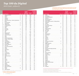 2 Les 100 Digital | 2015 PwC 3
EL-Editeur Logiciels / JV-Jeu Vidéo / SI-Services Internet
* Confère méthodologie page 52
L’ensemble des chiffres de ce classement sont des estimations de l’Afdel.
Ce classement a pour vocation d'être exhaustif mais l’Afdel ne peut être
tenue responsable de tout oubli
1 Le chiffre France de Dassault S est une estimation
2 Estimations - Exercice terminant au 31/03/2013
3 La société ne reconnait pas la validité de cette estimation
4 Données 2013 sur lesquelles la société souhaite
5 Ne prends pas en compte la part du CA reversé aux E-commerçants (Éditeurs de logiciels…)
Rang Entreprise Cotée Cat.
CA total
logiciel
et Services
Internet 2014*
CA Total
2014
CA logiciel
et service
Internet
France 2014
1 Dassault Systemes1 ✓ EL 2035 2294 199
2 Ubisoft2 ✓ JV 1440 1440 ns
3 Criteo ✓ SI 745 745 ns
4 Cegedim3 ✓ EL 303 912 121
5 Gameloft ✓ JV 227 227 ns
6 Sopra Steria Group - Solutions Applicatives ✓ EL 221 3370 116
7 Murex EL 219 350 12
8 Axway Software ✓ EL 200 262 ns
9 Cegid Group ✓ EL 182 267 171
10 HiMedia Group ✓ SI 166 166 ns
11 Linedata Services ✓ EL 119 158 45
12 Deezer3 SI 100 100 ns
13 Ullink EL 90 100 12
14 Esi Group ✓ EL 83 111 11
15 Avanquest ✓ EL 80 102 20
16 Teads SI 77 77 27
17 GFI ✓ EL 77 804 66
18 Berger-Levrault EL 74 123 71
19 Rentabiliweb ✓ SI 72 72 ns
20 Atos (incl. Evidian) ✓ EL 70 9051 23
21 Isagri EL 67 95 60
22 Lectra ✓ EL 63 211 5
23 Monext (Crédit Mutuel) SI 63 63 ns
24 Fimalac - Secteur Digital ✓ SI 62 841 ns
25 Infovista EL 55 65 22
26 Lyra Network SI 50 50 ns
27 Ogone (Ingenico) SI 50 50 ns
28 Pharmagest ✓ EL 46 115 44
29 groupe 1000mercis ✓ SI 45 45 ns
30 Trace One EL 44 52 20
31 Focus Home Interactive ✓ JV 44 44 8
32 Talend EL 42 65 13
33 Graitec EL 42 47 7
34 Dailymotion3 SI 40 40 ns
35 Esker ✓ EL 40 46 15
36 E Front EL 40 75 7
37 Le guide.com ✓ SI 39 39 ns
38 Generix Group2 ✓ EL 36 54 28
39 Meta4 EL 36 54 11
40 Talentia Software EL 35 54 28
41 SAB EL 35 41 23
42 EBP EL 35 35 33
43 Sword ✓ EL 34 117 4
44 Oodrive EL 32 32 29
45 Cast ✓ EL 31 33 10
46 Pretty Simple4 JV 31 31 3
47 Septeo EL 31 72 30
48 Ankama JV 30 41 21
49 Adthink Media ✓ SI 29 29 ns
50 MEGA International EL 28 37 13
51 Makazi ✓ SI 28 28 ns
52 Viadeo ✓ SI 28 28 ns
53 Bodet Software EL 28 68 20
Rang Entreprise Cotée Cat.
CA total
logiciel
et Services
Internet 2014*
CA Total
2014
CA logiciel
et service
Internet
France 2014
54 TESSI ✓ EL 27 247 27
55 DL Software ✓ EL 27 45 24
56 Adverline (Mediapost) SI 26 26 ns
57 Vocalcom EL 26 43 9
58 Maincare Solutions EL 25 51 25
59 Groupe Sigma EL 25 69 23
60 Arkoon Network Security + Netasq (Airbus) EL 25 26 20
61 Planisware EL 25 40 14
62 Astellia ✓ EL 25 51 5
63 Ever Team EL 25 30 8
64 Fiducial Informatique EL 24 62 24
65 Weborama ✓ SI 24 24 ns
66 Hubwoo ✓ EL 23 28 5
67 Missler Software EL 23 28 13
68 Cassiopae EL 22 56 13
69 IGE + XAO ✓ EL 22 26 12
70 Cylande EL 21 32 19
71 Dalet ✓ EL 20 42 1
72 Dimo Software EL 19 29 19
73 SoftAtHome EL 19 25 14
74 Cegi EL 19 30 19
75 Proginov EL 19 25 19
76 Harvest ✓ EL 19 22 18
77 Talentsoft EL 18 22 14
78 Ivalua EL 18 18 14
79 Groupe Concoursmania ✓ SI 18 20 ns
80 Fircosoft EL 18 21 10
81 BigBen Interactive ✓ JV 18 185 ns
82 Ciril Groupe EL 17 28 17
83 Jvs Group EL 17 24 17
84 AT Internet SI 17 17 10
85 Nexway5 SI 17 17 ns
86 Ipanema Technologies (Infovista) EL 17 29 7
87 Prodware ✓ EL 17 175 11
88 Solware Auto EL 17 24 16
89 4D EL 17 17 11
90 Softway Medical EL 16 25 16
91 EasyVista ✓ EL 16 19 11
92 Finance Active EL 15 16 12
93 Itesoft ✓ EL 15 22 10
94 Qosmos EL 15 16 2
95 Divalto EL 14 17 14
96 PC Soft EL 14 17 12
97 Qualiac EL 14 15 14
98 Hardis Group EL 14 62 14
99 Mappy (Solocal Groupe) SI 14 14 ns
100 iGraal SI 14 14 ns
100 Bi-Sam EL 14 19 ns
100 SLIB EL 14 19 11
100 Sidetrade ✓ EL 14 14 11
Top 100 du Digital
2014 (Unité: million €)
 
