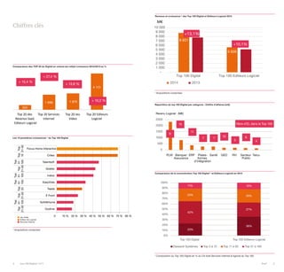 4 Les 100 Digital | 2015 PwC 5
Chiffres clés
Comparaison des TOP 20 du Digital en volume (en m€)et croissance 2014/2013 en %
Revenus et croissance * des Top 100 Digital et Editeurs Logiciel 2014
Les 10 premières croissances * du Top 100 Digital
Répartition du top 100 Digital par categorie - Chiffre d'affaires (m€)
Comparaison de la concentration Top 100 Digital * et Editeurs Logiciel en 2014
524
1 696 1 870
4 113
Top 20 des
Revenus SaaS
Editeurs Logiciel
Top 20 Services
Internet
Top 20 Jeu
Video
Top 20 Editeurs
Logiciel
+ 10,2 %
+ 27,4 %
+ 15,4 %
+ 13,8 %
0 10 % 20 % 30 % 40 % 50 % 60 % 70 % 80 %
Oodrive
SoftAtHome
E Front
Teads
EasyVista
Ivalua
Graitec
Talentsoft
Criteo
Focus Home Interactive
Top
21-50
Top
51-
100
Top
21-50
Top
20
Top
51-
100
Top
51-
100
Top
21-50
Top
51-
100
Top
10
Top
21-50
Jeu Vidéo
Editeur de Logiciel
Services Internet
0
500
1000
1500
2000
2500
8
5
10
77
11
15
6
4
Revenu Logiciel (M€)
Nbre d'EL dans le Top 100
PLM Banque/
Assurance
ERP Plates-
formes
d'intégration
Santé GED RH Secteur
Public
Telco
23%
36%
42%
27%
24% 25%
11% 12%
0%
10%
20%
30%
40%
50%
60%
70%
80%
90%
100%
Top 100 Digital Top 100 Editeurs Logiciel
Dassault Systèmes Top 2 à 10 Top 11 à 50 Top 51 à 100
* Composition du Top 100 Digital en % du CA total Services internet & logiciel du Top 100
* Acquisitions comprises
8 831
5 626
-
1 000
2 000
3 000
4 000
5 000
6 000
7 000
8 000
9 000
10 000
Top 100 Digital Top 100 Editeurs Logiciel
2014 2013
+13,1%
+10,1%
M€
* Acquisitions comprises
 