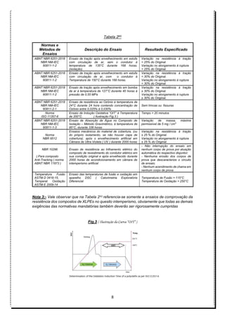 8
Tabela 2(c)
Normas e
Métodos de
Ensaios
Descrição do Ensaio Resultado Especificado
ABNT NBR 6251-2018
NBR NM-IEC
60811-1-2
Ensaio de tração após envelhecimento em estufa
com circulação de ar, sem o condutor à
temperatura de 135°C durante 168 horas.
(isolação).
Variação na resistência à tração
< 25% do Original.
Variação no alongamento à ruptura
< 25% do Original.
ABNT NBR 6251-2018
NBR NM-IEC
60811-1-2
Ensaio de tração após envelhecimento em estufa
com circulação de ar, com o condutor à
Temperatura de 150°C durante 168 horas.
Variação na resistência à tração
< 30% do Original.
Variação no alongamento à ruptura
< 30% do Original.
ABNT NBR 6251-2018
NBR NM-IEC
60811-1-2
Ensaio de tração após envelhecimento em bomba
de ar à temperatura de 127°C durante 40 horas à
pressão de 0,55 MPa
Variação na resistência à tração
± 30% do Original.
Variação no alongamento à ruptura
± 30% do Original.
ABNT NBR 6251-2018
NBR NM-IEC
60811-2-1
Ensaio de resistência ao Ozônio à temperatura de
24°C durante 24 hora contendo concentração de
Ozônio entre 0,025% à 0,030%
Sem trincas ou fissuras
Norma
ISO 11357-6
Ensaio de Indução Oxidativa “OIT” à Temperatura
de 200°C. ( Ilustração Fig.3 )
Tempo > 20 minutos
ABNT NBR 6251-2018
NBR NM-IEC
60811-1-3
Ensaio de Absorção de Água no Composto de
Isolação – Método Gravimétrico, à temperatura de
85°C, durante 336 horas
Variação de massa, máxima
permissível de 5 mg / cm3
Norma
NBR 9512
Ensaios mecânicos do material de cobertura, (ou
do próprio isolamento, se não houver capa de
cobertura), após o envelhecimento artificial em
Câmara de Ultra Violeta ( UV ) durante 2000 horas
Variação na resistência à tração
± 25 % do Original.
Variação no alongamento à ruptura
± 25 % do Original.
NBR 10296
( Para composto
Anti-Tracking ( norma
ABNT NBR 11873 )
Ensaio de resistência ao trilhamento elétrico do
composto de revestimento do condutor elétrico em
sua condição original e após envelhecido durante
2000 horas de acondicionamento em câmara de
intemperismo artificial
- Não interrupção do ensaio em
nenhum corpo de prova por atuação
automática do respectivo disjuntor;
- Nenhuma erosão dos corpos de
prova que descaracterize o circuito
de ensaio;
- Nenhum acendimento de chama em
nenhum corpo de prova
Temperatura Fusão
ASTM D 3418-15,
Temperat. Oxidação
ASTM E 2009-14
Ensaio das temperaturas de fusão e oxidação em
aparelho DSC ( Calorimetria Exploratória
Diferencial
Temperatura de Fusão > 115°C
Temperatura de Oxidação > 250°C
Nota 3:- Vale observar que na Tabela 2(c) referencia-se somente a ensaios de comprovação da
resistência dos compostos de XLPEs no quesito intemperismo, obviamente que todas as demais
exigências das normativas mandatórias também deverão ser rigorosamente cumpridas
Fig.3 ( Ilustração da Curva “OIT” )
 