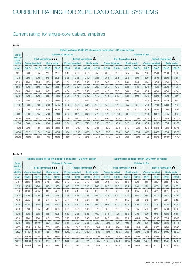 cable calculated size is how Cable System XLPE Land