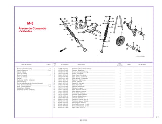 11
Ref. Qtd.
Item de serviço T.M.O. Nº da peça Descrição Nota Nº de série
Nº XLR125
1 12208-413-003 Retentor, Óleo, Haste Válvula............................................................. 2 ................... ................... .....................
2 12210-KY0-890 Suporte, Balancim .............................................................................. 1 ................... ................... .....................
3 14100-KY0-890 Árvore, Comando Comp..................................................................... 1 ................... ................... .....................
4 14421-KY0-890 Braço, Oscilante................................................................................. 2 ................... ................... .....................
5 14422-397-000 Eixo, Braço Oscilante ......................................................................... 1 ................... ................... .....................
6 14423-KY0-890 Eixo, Árvore, comando ....................................................................... 1 ................... ................... .....................
7 14425-KG7-000 Mola, Árvore, Comando...................................................................... 1 ................... ................... .....................
8 14431-397-310 Balancim, Admissão........................................................................... 1 ................... ................... .....................
9 14440-397-000 Vareta, Válvula.................................................................................... 2 ................... ................... .....................
10 14441-397-310 Balancim, Escape............................................................................... 1 ................... ................... .....................
11 14451-KY0-890 Eixo, Balancim.................................................................................... 2 ................... ................... .....................
12 14711-KY0-890 Válvula, Admissão .............................................................................. 1 ................... ................... .....................
13 14721-KY0-890 Válvula, Escape.................................................................................. 1 ................... ................... .....................
14 14751-324-000 Mola, Externa Válvula ......................................................................... 2 ................... ................... .....................
15 14761-324-000 Mola, Interna Válvula .......................................................................... 2 ................... ................... .....................
16 14771-107-020 Prato, Mola Válvula............................................................................. 2 ................... ................... .....................
17 14775-107-000 Assento, Mola Externa........................................................................ 2 ................... ................... .....................
18 14776-107-010 Assento, Mola Interna......................................................................... 2 ................... ................... .....................
19 14781-MB4-000 Chaveta, Válvula................................................................................. 4 ................... ................... .....................
20 90002-KY0-890 Parafuso, Flange, 6 x 16..................................................................... 2 ................... ................... .....................
21 90012-KK3-830 Parafuso, Ajuste, Válvula.................................................................... 2 ................... ................... .....................
22 90206-250-000 Porca Ajuste Válvula........................................................................... 2 ................... ................... .....................
23 90428-958-000 Arruela B,Encosto, 14 mm.................................................................. 1 ................... ................... .....................
24 90444-397-000 Arruela Ondulada, 12 mm .................................................................. 1 ................... ................... .....................
25 90703-HC4-000 Pino, Guia, 10 x 14 ............................................................................. 2 ................... ................... .....................
M-3
Árvore de Comando
• Válvulas
30.07.99
Árvore Comando Comp. .......................................2,2
Suporte Balancim .................................................0,6
• Vareta, Válvula
(Uma ou Todas)
Braço Oscilante ....................................................1,7
(Uma ou Todas)
• Válvula
(Adicionar 0,2 Por Unidade)
(Inclui Retífica)
(Exclui Substituição da Guia da Válvula)
Mola, Árvore Comando .........................................0,3
Mola, Externa Válvula ...........................................1,8
(Inclui Peça Relativa)
(Adicionar 0,1 Por Unidade)
KFC3-E0300
 