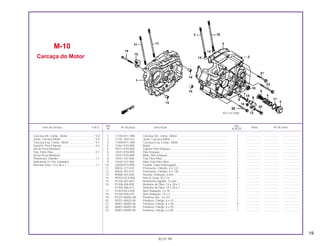 19
Ref. Qtd.
Item de serviço T.M.O. Nº da peça Descrição Nota Nº de série
Nº XLR125
1 11100-KFC-900 Carcaça Dir. Comp., Motor ................................................................ 1 ................... ................... .....................
2 11191-383-010 Junta, Carcaça Motor......................................................................... 1 ................... ................... .....................
3 11200-KFC-900 Carcaça Esq. Comp., Motor............................................................... 1 ................... ................... .....................
4 12361-KY0-890 Bujão................................................................................................... 1 ................... ................... .....................
5 14511-KY0-600 Suporte Pino Empuxo......................................................................... 1 ................... ................... .....................
6 14521-KY0-890 Pino Empuxo....................................................................................... 1 ................... ................... .....................
7 14531-KY0-890 Mola, Pino Empuxo............................................................................. 1 ................... ................... .....................
8 15421-107-000 Tela Filtro Óleo.................................................................................... 1 ................... ................... .....................
9 15426-107-000 Mola Tela Filtro Óleo........................................................................... 1 ................... ................... .....................
10 22838-KY0-890 Fixador Cabo Embreagem ................................................................. 1 ................... ................... .....................
11 90032-377-010 Prisioneiro, Cilindro, 8 x 122............................................................... 2 ................... ................... .....................
12 90034-397-010 Prisioneiro, Cilindro, 8 x 130............................................................... 2 ................... ................... .....................
13 90488-425-000 Arruela, Vedação, 6 mm..................................................................... 2 ................... ................... .....................
14 90703-HC4-000 Pino A, Guia, 10 x 14.......................................................................... 4 ................... ................... .....................
15 91106-383-003 Rolamento Agulha, 15 mm ................................................................. 1 ................... ................... .....................
16 91206-286-005 Retentor de Óleo, 14 x 28 x 7............................................................. 1 ................... ................... .....................
91206-286-013 Retentor de Óleo, 14 x 28 x 7............................................................. 1 ................... ................... .....................
17 91303-KK3-830 Anel Vedação, 3 x 35 ......................................................................... 1 ................... ................... .....................
18 91326-590-010 Anel Vedação, 15 x 3 ......................................................................... 1 ................... ................... .....................
19 93101-06055-0A Parafuso Sex., 6 x 55.......................................................................... 1 ................... ................... .....................
20 95701-06025-00 Parafuso, Flange, 6 x 25..................................................................... 1 ................... ................... .....................
21 96001-06050-00 Parafuso, Flange, 6 x 50..................................................................... 9 ................... ................... .....................
22 96001-06055-00 Parafuso, Flange, 6 x 55..................................................................... 1 ................... ................... .....................
23 96001-06095-00 Parafuso, Flange, 6 x 95..................................................................... 1 ................... ................... .....................
M-10
Carcaça do Motor
30.07.99
Carcaça Dir. Comp., Motor .................................*4,3
Junta, Carcaça Motor ..........................................*3,9
Carcaça Esq. Comp., Motor ...............................*4,7
Suporte, Pino Empuxo ..........................................0,4
(Inclui Peça Relativa)
Tela, Filtro Óleo .....................................................0,1
(Inclui Peça Relativa)
Prisioneiro, Cilindro ...............................................1,7
(Adicionar 0,1 Por Unidade)
Retentor Óleo, 14 x 28 x 7 ....................................1,1
KFC3-E1000
 