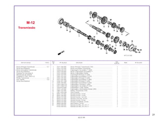 21
Ref. Qtd.
Item de serviço T.M.O. Nº da peça Descrição Nota Nº de série
Nº XLR125
1 23211-383-000 Árvore Principal, Transmissão (13D).................................................. 1 ................... ................... .....................
2 23221-107-020 Árvore Secundária Transmissão ........................................................ 1 ................... ................... .....................
3 23426-439-320 Engrenagem, Secundária 1º (36D) .................................................... 1 ................... ................... .....................
4 23427-439-000 Bucha, Engrenagem Secundária 1º................................................... 1 ................... ................... .....................
5 23431-439-000 Bucha, Engrenagem Partida .............................................................. 1 ................... ................... .....................
6 23441-437-970 Engrenagem Principal 2º (18D).......................................................... 1 ................... ................... .....................
7 23451-437-970 Engrenagem Secundária 2º (31D) ..................................................... 1 ................... ................... .....................
8 23461-397-000 Engrenagem Principal 3º (22D).......................................................... 1 ................... ................... .....................
9 23471-397-000 Engrenagem Secundária 3º (28D) ..................................................... 1 ................... ................... .....................
10 23481-KFC-900 Engrenagem Principal 4º (24D).......................................................... 1 ................... ................... .....................
11 23491-397-000 Engrenagem Secundária 4º (25D) ..................................................... 1 ................... ................... .....................
12 23501-KW2-910 Engrenagem, Principal 5º (26D)......................................................... 1 ................... ................... .....................
13 23511-KW2-910 Engrenagem, Secundária 5º (23D) .................................................... 1 ................... ................... .....................
14 23520-KY0-890 Engrenagem, Comp. Partida.............................................................. 1 ................... ................... .....................
15 23531-439-000 Engrenagem, Intermediária Partida (29D) ......................................... 1 ................... ................... .....................
16 23801-437-000 Pinhão, Transmissão (14D) ................................................................ 1 ................... ................... .....................
17 23811-KR3-600 Placa Fixação ..................................................................................... 1 ................... ................... .....................
18 90451-107-000 Arruela Encosto, 15 mm ..................................................................... 1 ................... ................... .....................
19 90451-365-000 Arruela Encosto, 15 mm ..................................................................... 1 ................... ................... .....................
20 90452-107-000 Arruela Encosto, 16,5 mm .................................................................. 2 ................... ................... .....................
21 90453-107-000 Arruela A, Encosto, 20 mm................................................................. 1 ................... ................... .....................
22 90454-107-000 Arruela Encosto, 20 mm ..................................................................... 2 ................... ................... .....................
23 90455-107-000 Arruela A, Entalhada, 20 mm.............................................................. 3 ................... ................... .....................
24 90605-200-000 Anel Elástico, 20 mm.......................................................................... 3 ................... ................... .....................
25 91201-030-025 Retentor de Óleo, 20 x 34 x 7............................................................. 1 ................... ................... .....................
91201-030-033 Retentor de Óleo, 20 x 34 x 7............................................................. 1 ................... ................... .....................
M-12
Transmissão
30.07.99
Árvore Principal Transmissão ..............................*4,1
(Inclui Peça Relativa)
• Árvore Secundária Transmissão
(Inclui Peça Relativa)
(Quando For Executada A
Manutenção da Unidade
Completa O T.M.O. Será 4.2)
Pinhão Transmissão ..............................................0,2
Eixo, Partida .........................................................*3,9
(Inclui Peça Relativa)
KFC3-E1200
 