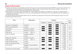Manual do Proprietário
38
• Quando necessitar de manutenção, lembre-se de que sua concessionária autorizada HONDA é quem mais conhece sua
motocicleta, estando totalmente preparada para oferecer todos os serviços de manutenção e reparos. Procure sua
concessionária Honda sempre que necessitar de manutenção.
• Este programa de manutenção é baseado em motocicletas submetidas a condições normais de uso. Motocicletas
utilizadas em condições rigorosas ou incomuns necessitarão de manutenção com mais freqüência do que especifica a
Tabela de Manutenção.
Sua concessionária Honda poderá determinar os intervalos corretos para serviços de manutenção de acordo com suas
condições particulares de uso.
Item Operações Período
a
Ref.
1.000 km 3.000 km 6.000 km cada...km
pág.
Tanque e tubulações Verificar 3.000 —
Filtro de combustível Limpar 3.000 45
Acelerador Verificar e ajustar 3.000 48
Afogador Verificar e ajustar 3.000 —
Filtro de ar Limpar (obs. 2) 3.000 42
Vela de ignição Limpar e ajustar 3.000 46
Trocar 9.000 46
Folga das válvulas Verificar e ajustar 3.000 47
Óleo do motor Trocar (obs. 1) 1.500 43
Tela do filtro de óleo Limpar 1.500 —
Filtro centrífugo de óleo Limpar 6.000 —
Carburador Regular a marcha lenta 3.000 48
Limpar 6.000 —
Corrente de transmissão Verificar, ajustar e lubrificar 1.000 49
Tabela de Manutenção
 