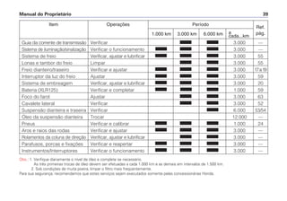 Manual do Proprietário 39
Item Operações Período
a
Ref.
1.000 km 3.000 km 6.000 km cada...km
pág.
Guia da corrente de transmissão Verificar 3.000 —
Sistema de iluminação/sinalização Verificar o funcionamento 3.000 —
Sistema de freio Verificar, ajustar e lubrificar 3.000 55
Lonas e tambor do freio Limpar 3.000 55
Freio dianteiro/traseiro Verificar e ajustar 3.000 17a19
Interruptor da luz do freio Ajustar 3.000 59
Sistema de embreagem Verificar, ajustar e lubrificar 3.000 20
Bateria (XLR125) Verificar e completar 1.000 59
Foco do farol Ajustar 3.000 63
Cavalete lateral Verificar 3.000 52
Suspensão dianteira e traseira Verificar 6.000 53/54
Óleo da suspensão dianteira Trocar 12.000 —
Pneus Verificar e calibrar 1.000 24
Aros e raios das rodas Verificar e ajustar 3.000 —
Rolamentos da coluna de direção Verificar, ajustar e lubrificar 3.000 —
Parafusos, porcas e fixações Verificar e reapertar 3.000 —
Instrumentos/Interruptores Verificar o funcionamento 3.000 —
Obs.: 1. Verifique diariamente o nível de óleo e complete se necessário.
As três primeiras trocas de óleo devem ser efetuadas a cada 1.000 km e as demais em intervalos de 1.500 km.
2. Sob condições de muita poeira, limpar o filtro mais freqüentemente.
Para sua segurança, recomendamos que estes serviços sejam executados somente pelas concessionárias Honda.
 