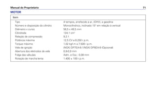 Manual do Proprietário 71
Item
Tipo 4 tempos, arrefecido a ar, (OHV), a gasolina
Número e disposição do cilindro Monocilíndrico, inclinado 15° em relação à vertical
Diâmetro x curso 56,5 x 49,5 mm
Cilindrada 124,1 cm3
Relação de compressão 9,2:1
Potência máxima 12,5 CV a 8.250 r.p.m.
Torque máximo 1,02 kgf.m a 7.500 r.p.m.
Vela de ignição (NGK) DP7EA-9 / (NGK) DP8EA-9 (Opcional)
Abertura dos eletrodos da vela 0,8-0,9 mm
Folga das válvulas Adm. e Esc.: 0,08 mm
Rotação de marcha lenta 1.400 ± 100 r.p.m.
MOTOR
 
